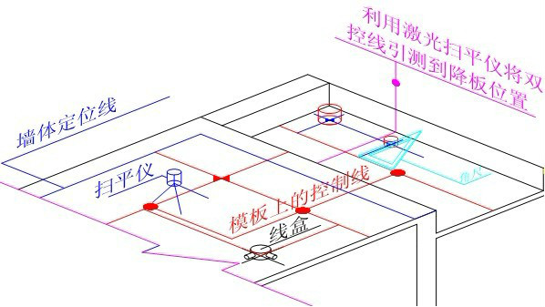 模板安装完成后，按照装修图纸在模板上做水电预埋的精确定位