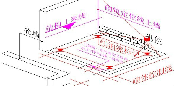 砌筑定位线