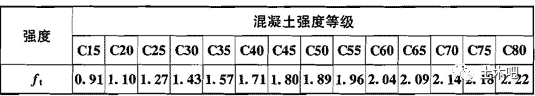 混凝土结构设计规范又修订了，c15砼、hrb335钢筋成为历史！