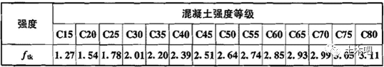 混凝土结构设计规范又修订了，c15砼、hrb335钢筋成为历史！