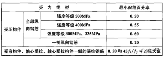 混凝土结构设计规范又修订了，c15砼、hrb335钢筋成为历史！