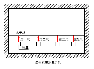 建筑工程测量手册 第二篇 尺差控制篇 7.设备安装